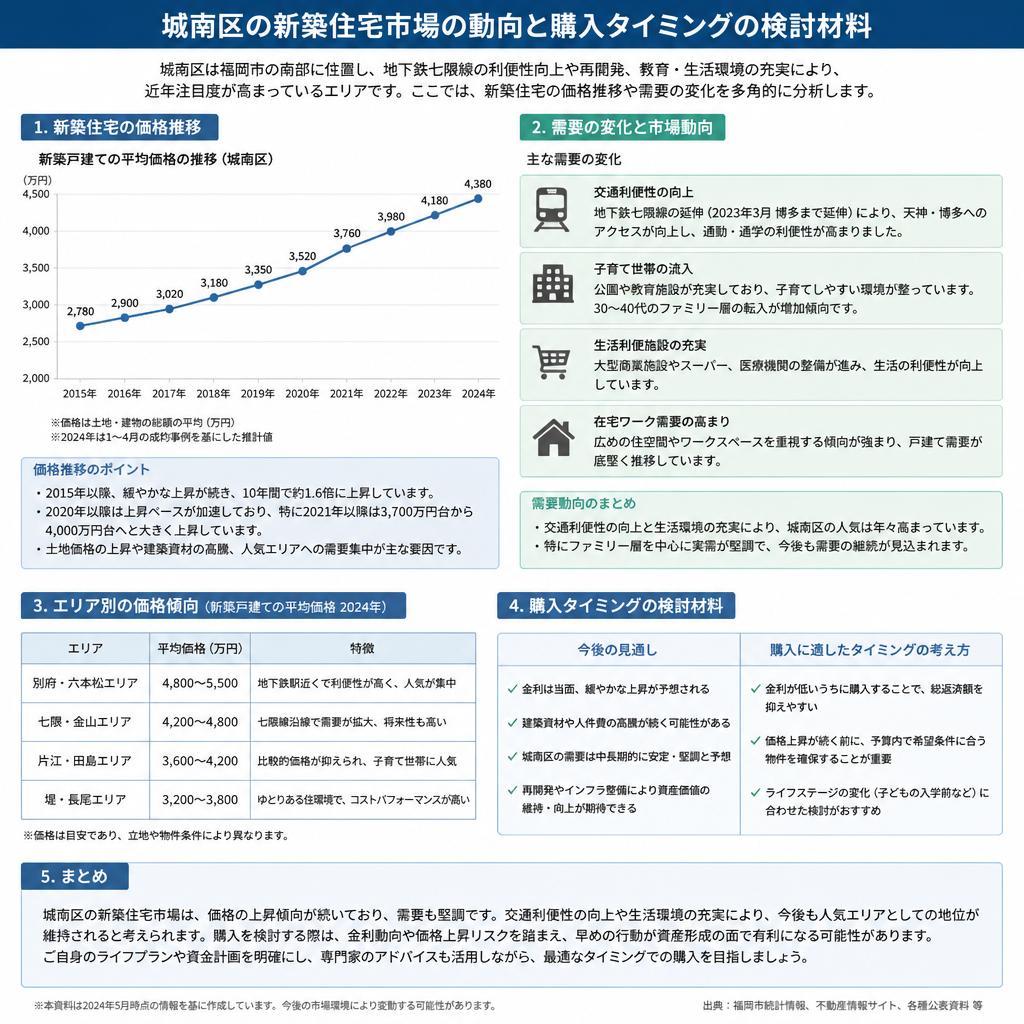 城南区の新築住宅市場の動向